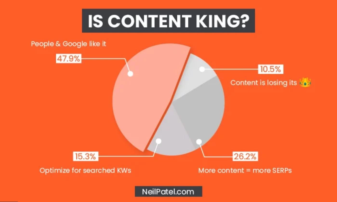 Content is king, use free AI article writers to please them.