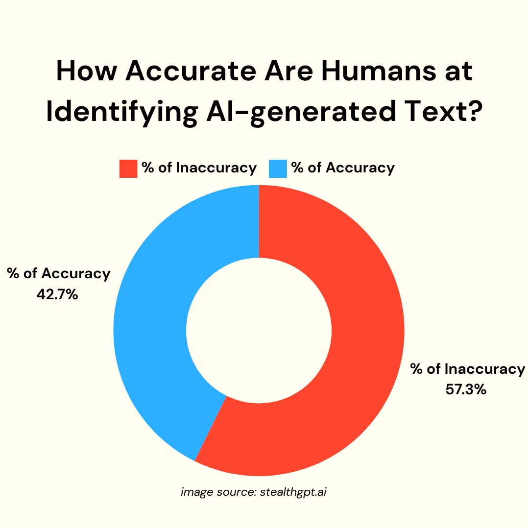 Accuracy and Inaccuracy - can Google detect AI content always