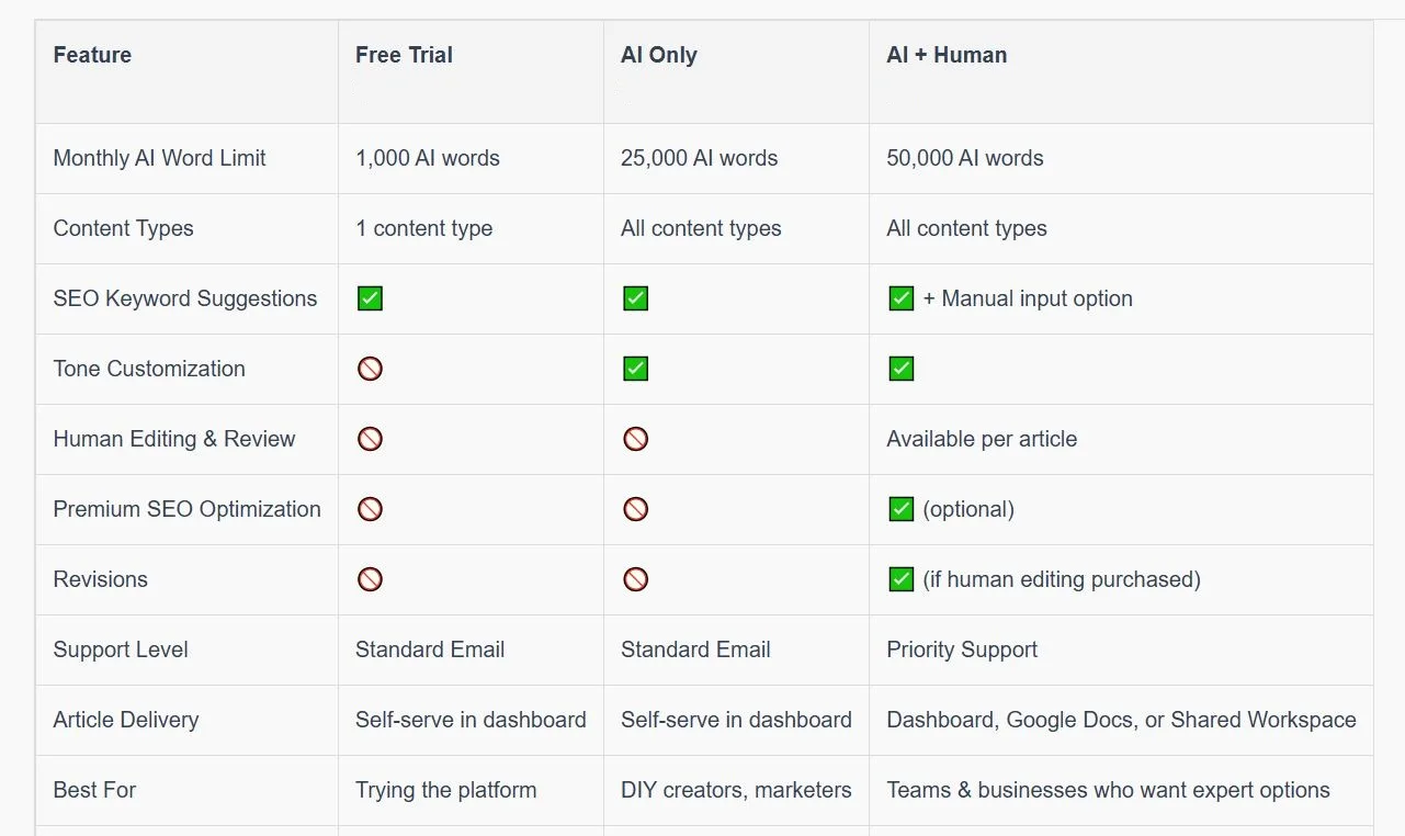 WebsiteContentWriters.org AI SEO content pricing