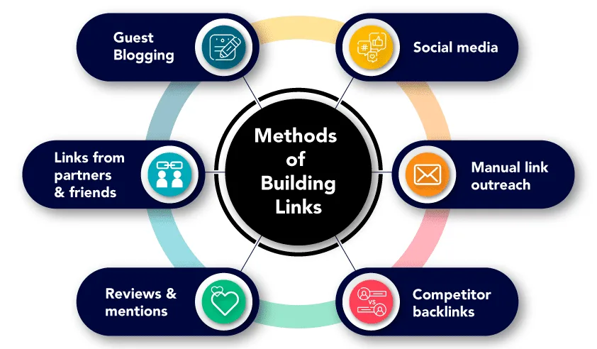 SEO services small businesses also include link building