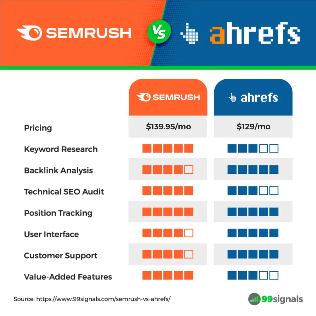 Semrush vs Ahrefs Comparison Chart