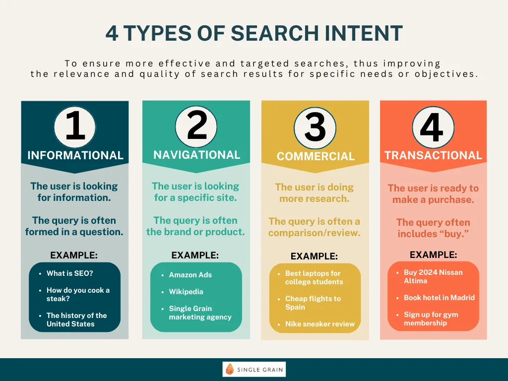 Writing blog posts for SEO - 4-Types-of-Search-Intent