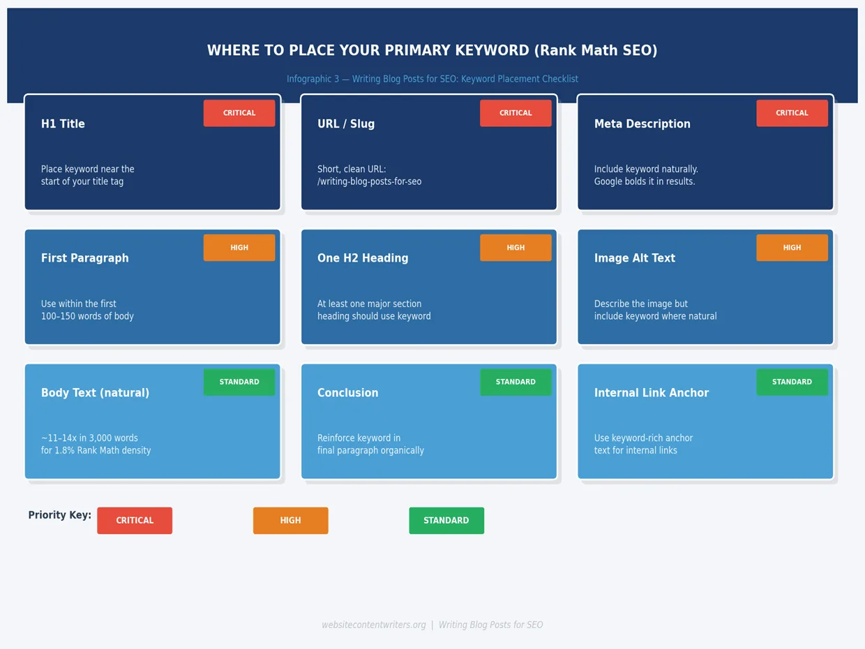 Writing blog posts for SEO - Use this placement map to ensure keywords appear in every high-value location Google evaluates