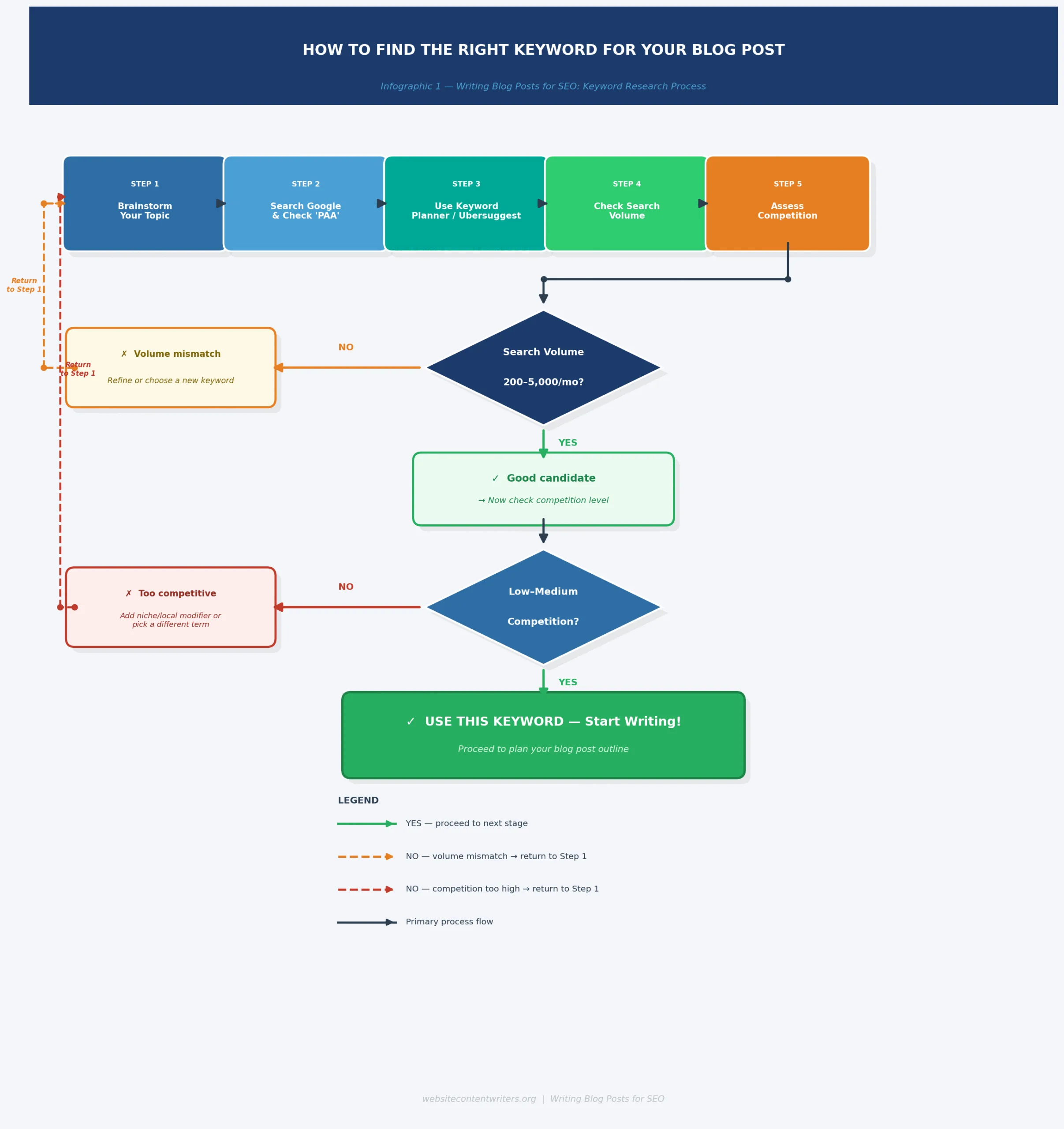 Writing blog posts for SEO use this decision flowchart to evaluate keywords before committing to a blog post.