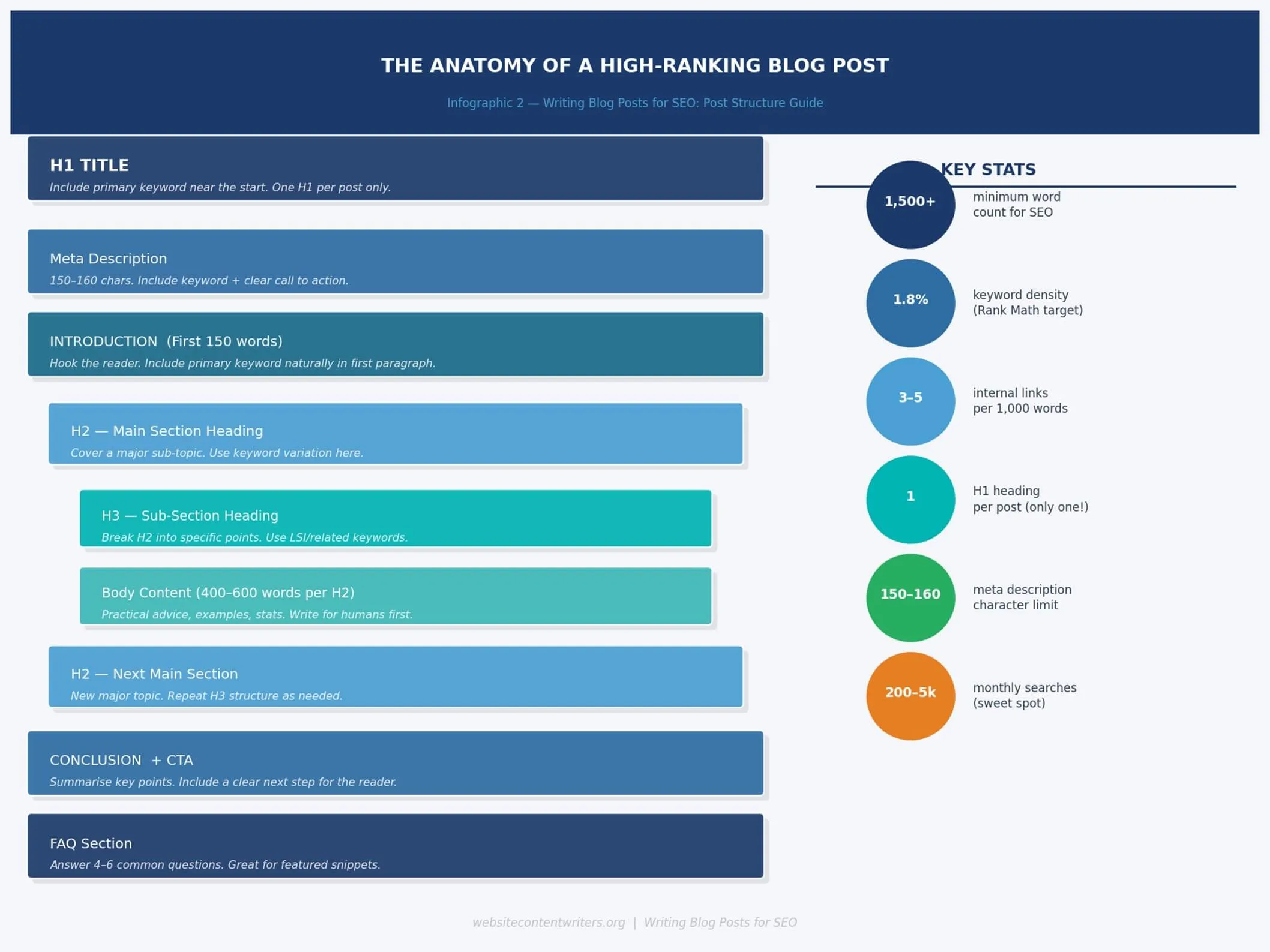 writing blog posts for SEO - anatomy of high-ranking SEO blog post use this as a structural template