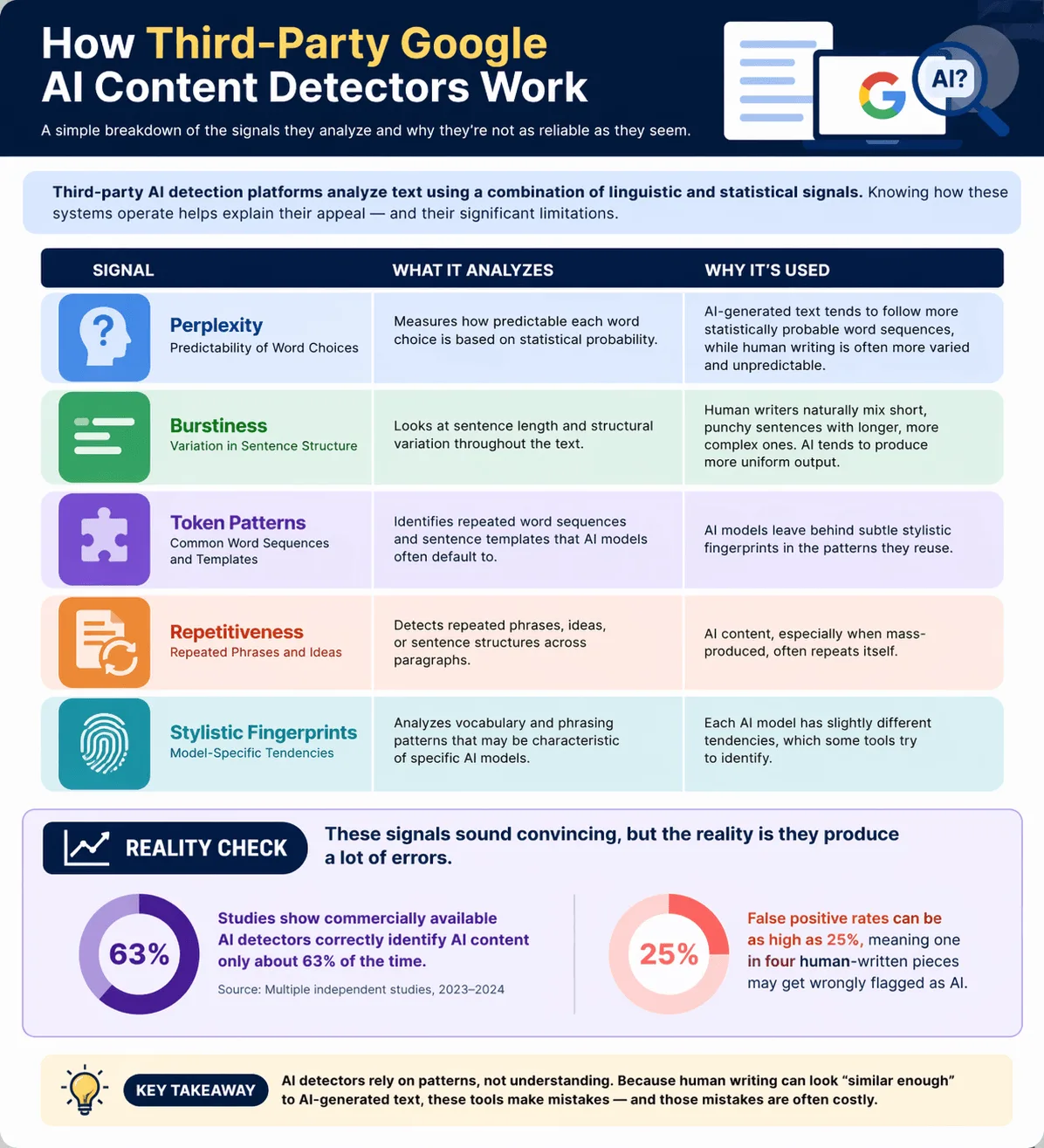 How Third-Party Google AI Detector tools work
