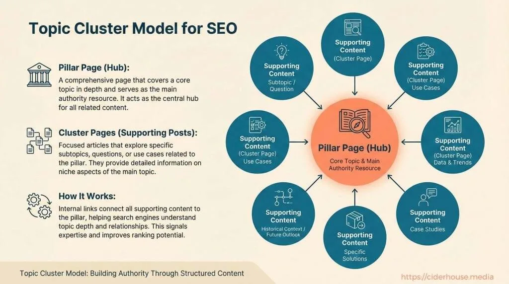 Pillar Page and Cluster Pages that aid Google AI Content Detector