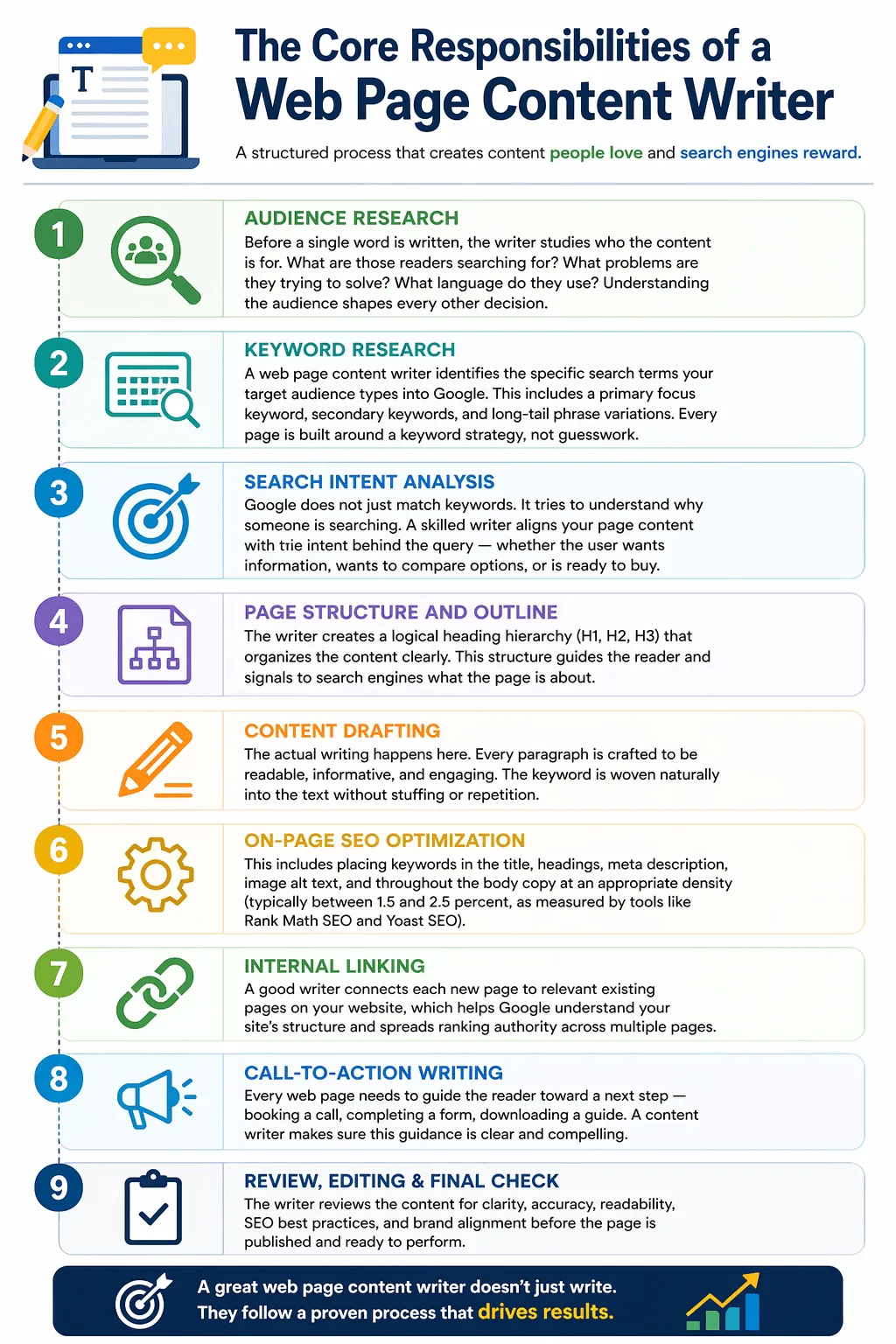Web Page Content-Writer Core Responsibilities