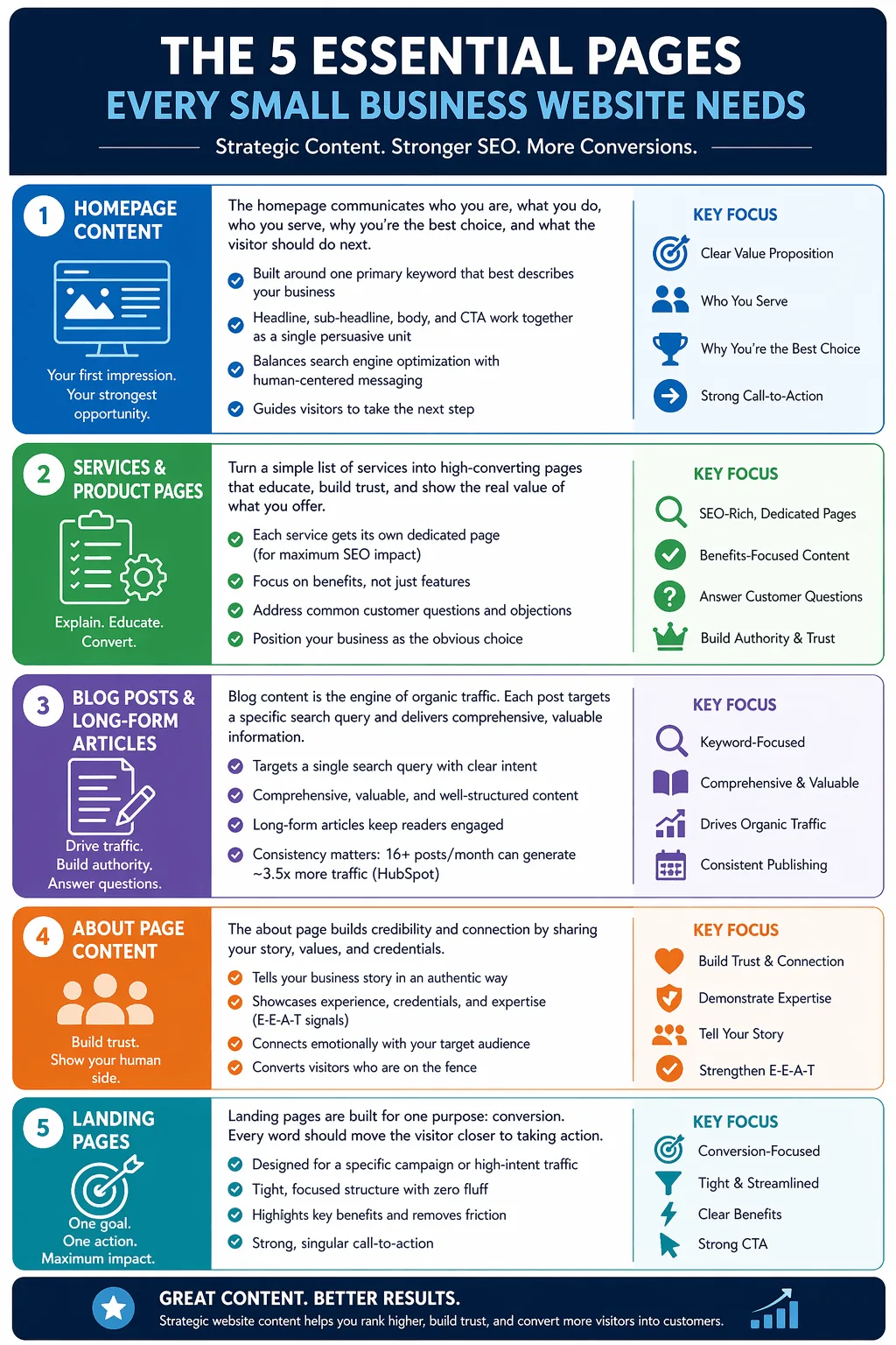 Web Page Content Writer - essential pages